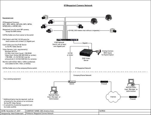 Megapixel Camera Network