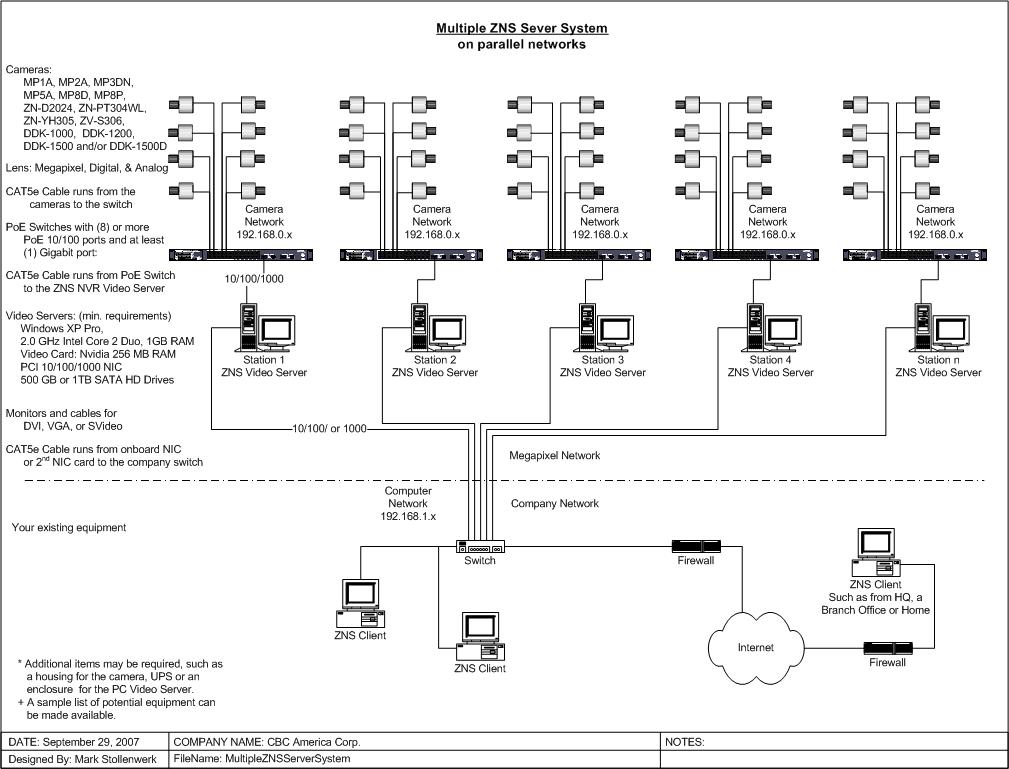 Megapixel Camera Network