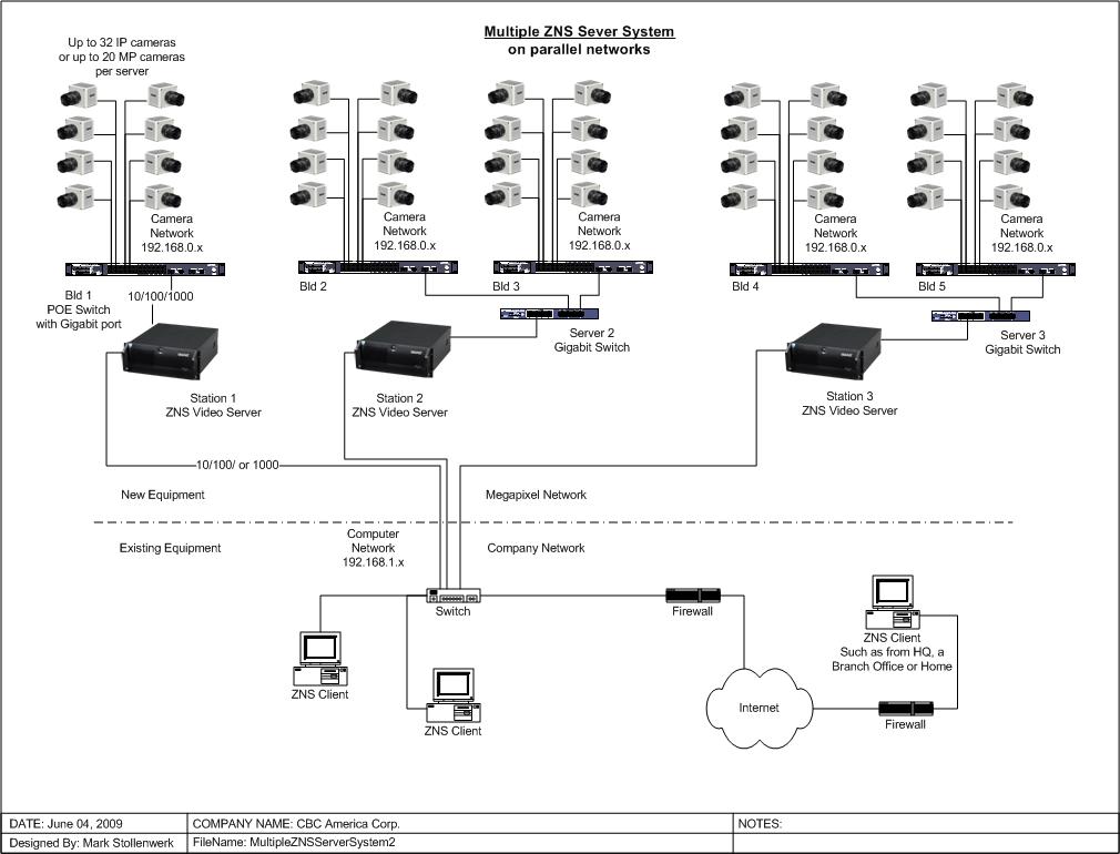 Megapixel Camera Network