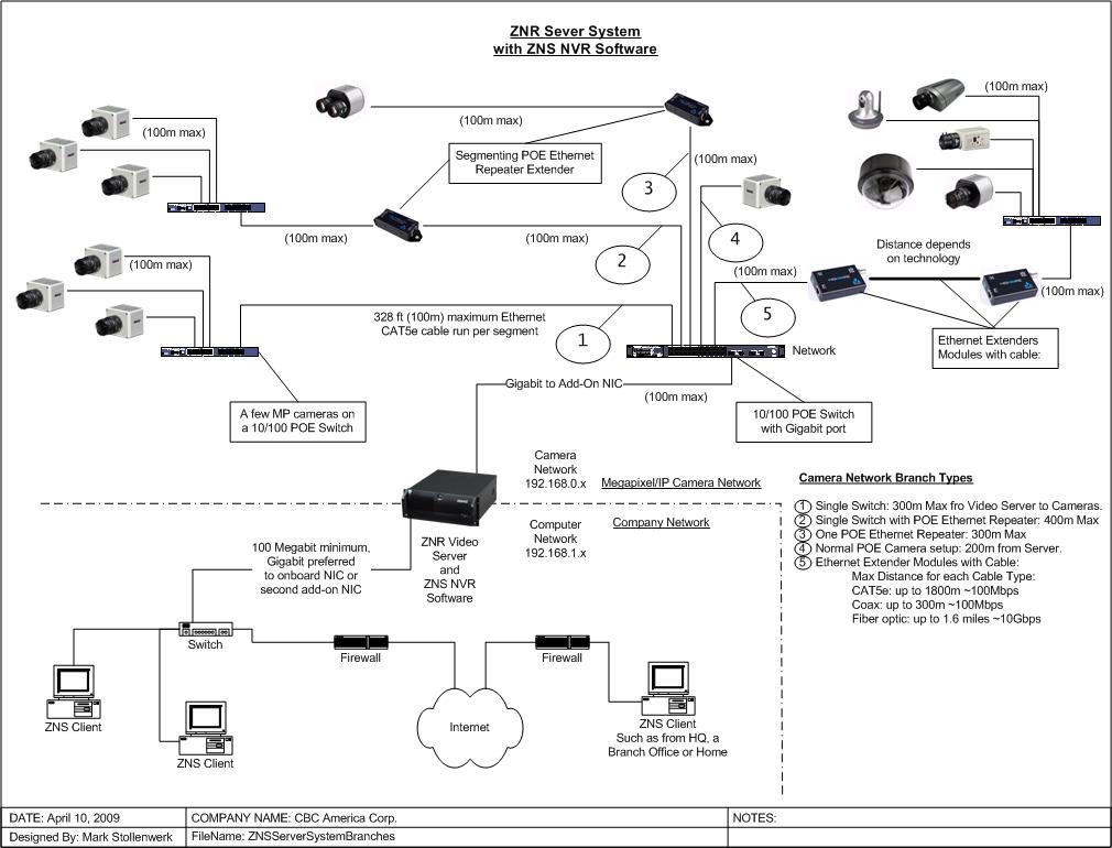 Megapixel Camera Network